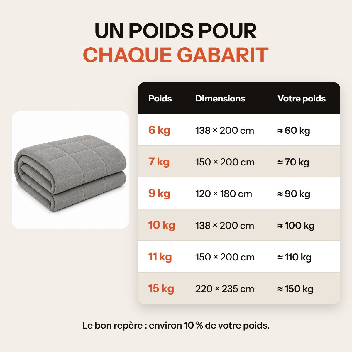 Tableau des poids et dimensions de la couverture lestée Lonavi Étreinte, de 6 à 15 kg