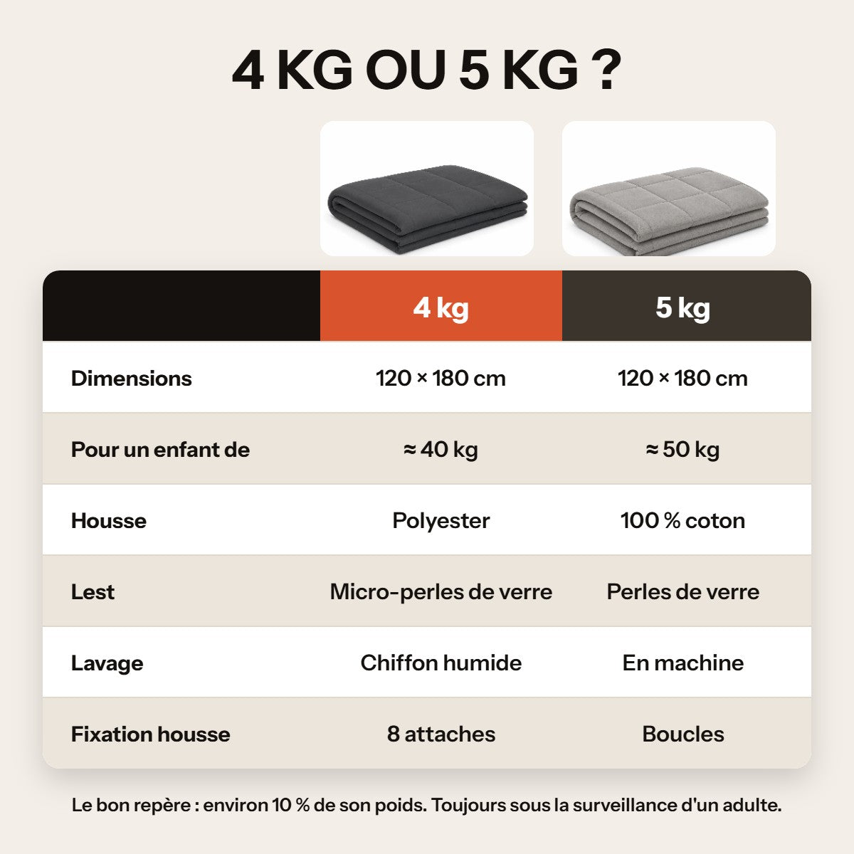 Comparatif Petite Étreinte 4 kg ou 5 kg : dimensions, housse, lest, lavage, fixation